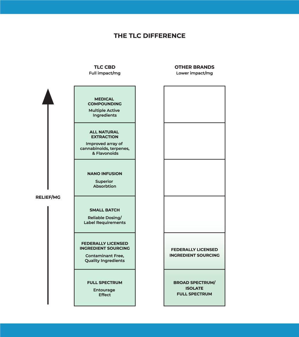 The TLC difference when it relates to relief per milligram